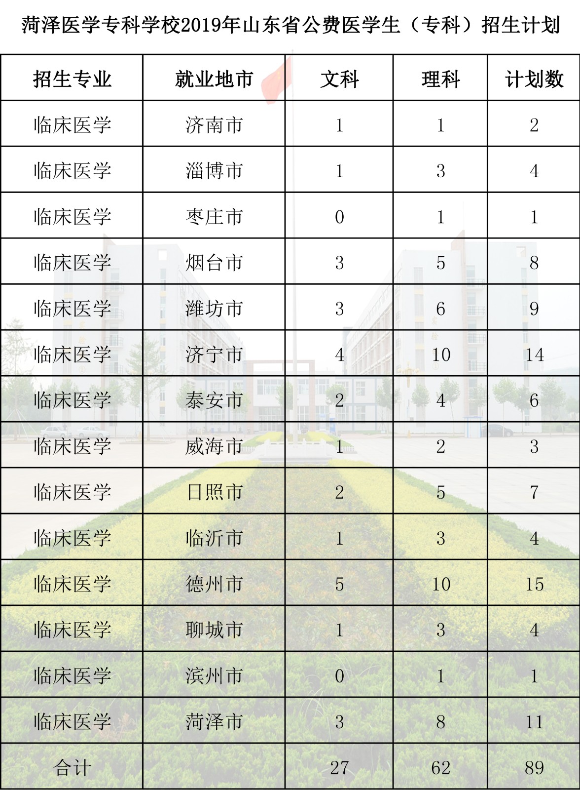菏泽医学专科学校2019年山东省公费医学生招生计划