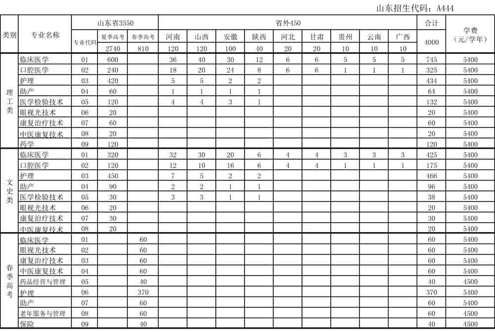 菏泽医学专科学校2016年分省分专业招生计划