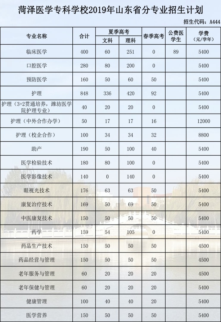 菏泽医学专科学校2019年山东省分专业招生计划