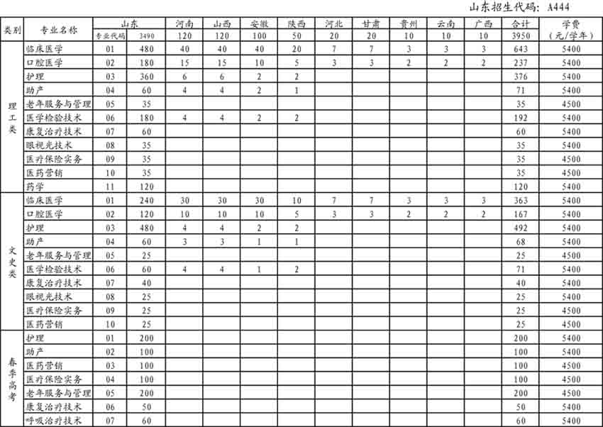 菏泽医学专科学校2015年分省分专业招生计划