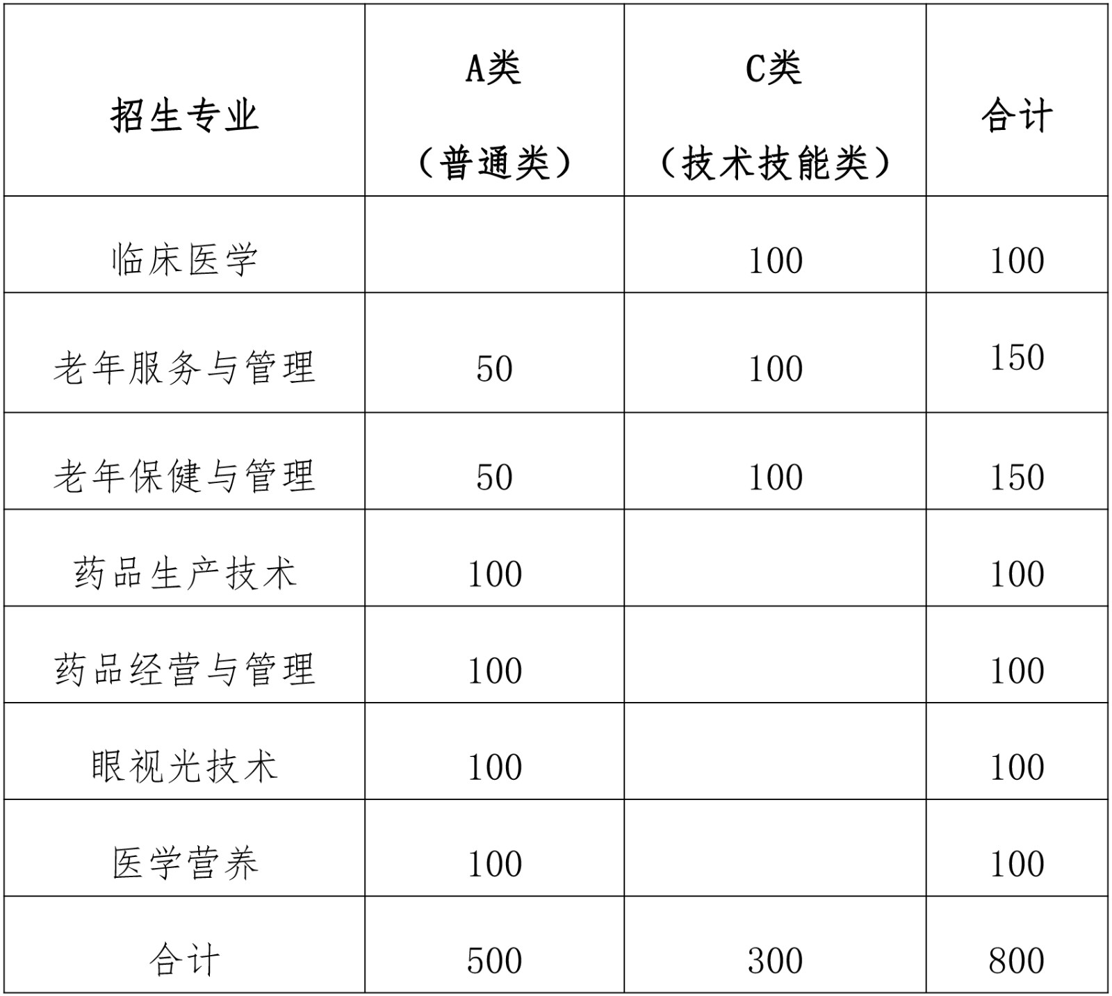 菏泽医学专科学校2019年第二批单独招生计划