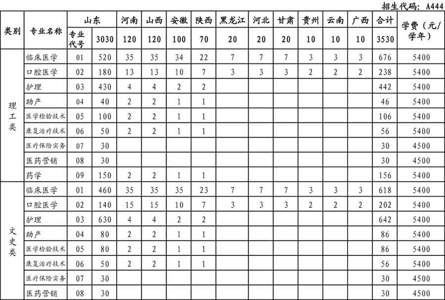 菏泽医学专科学校2014年分省分专业招生计划