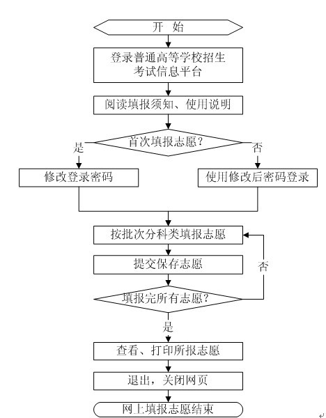 转山东省2013年普通高校招生填报志愿告知书
