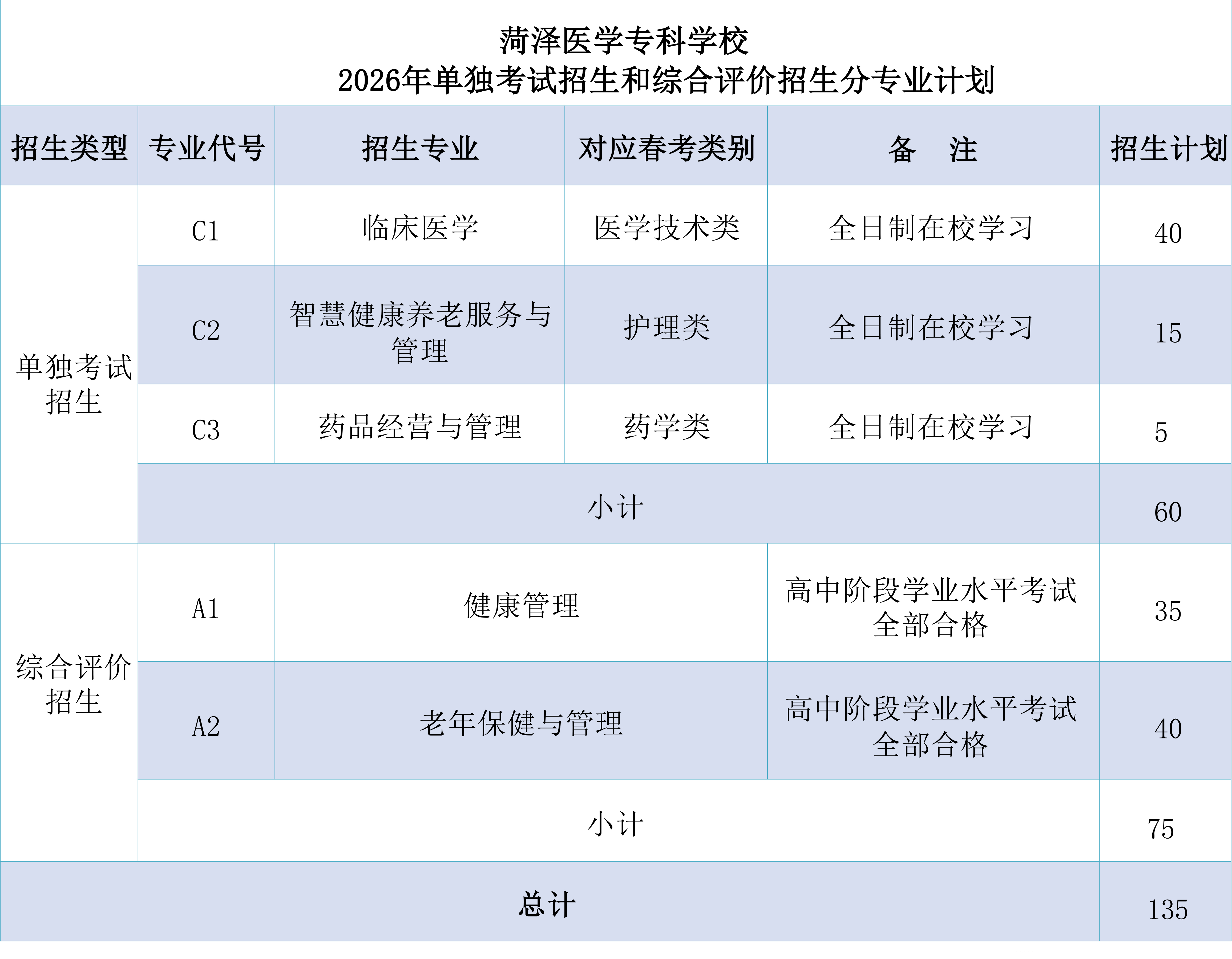 2026年单独考试招生和综合评价招生计划-菏泽医学专科学校招生信息网