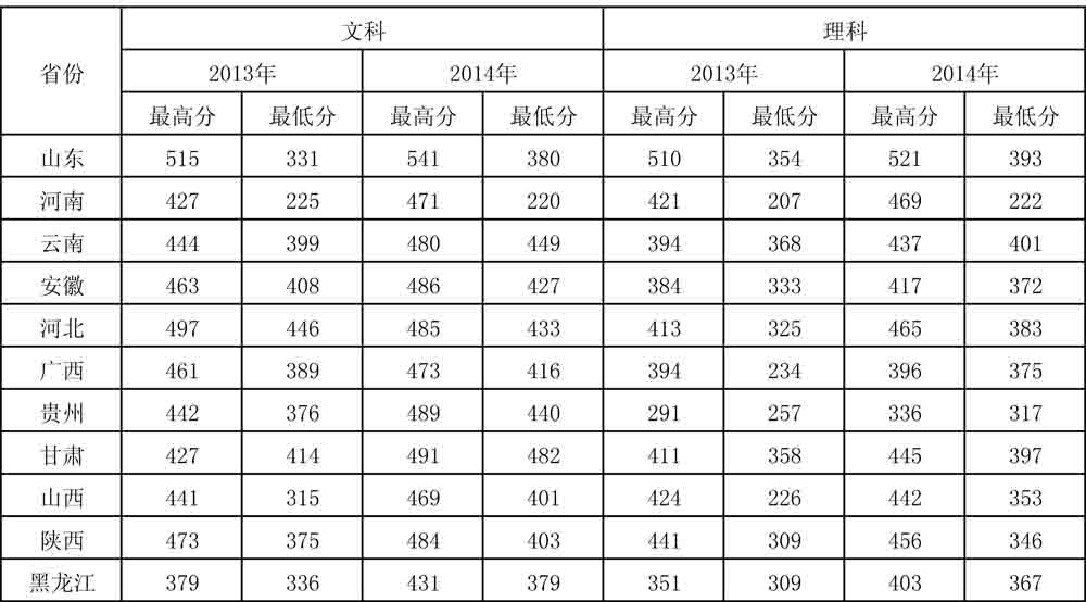 2013--2014年我校在各省录取分数一览表