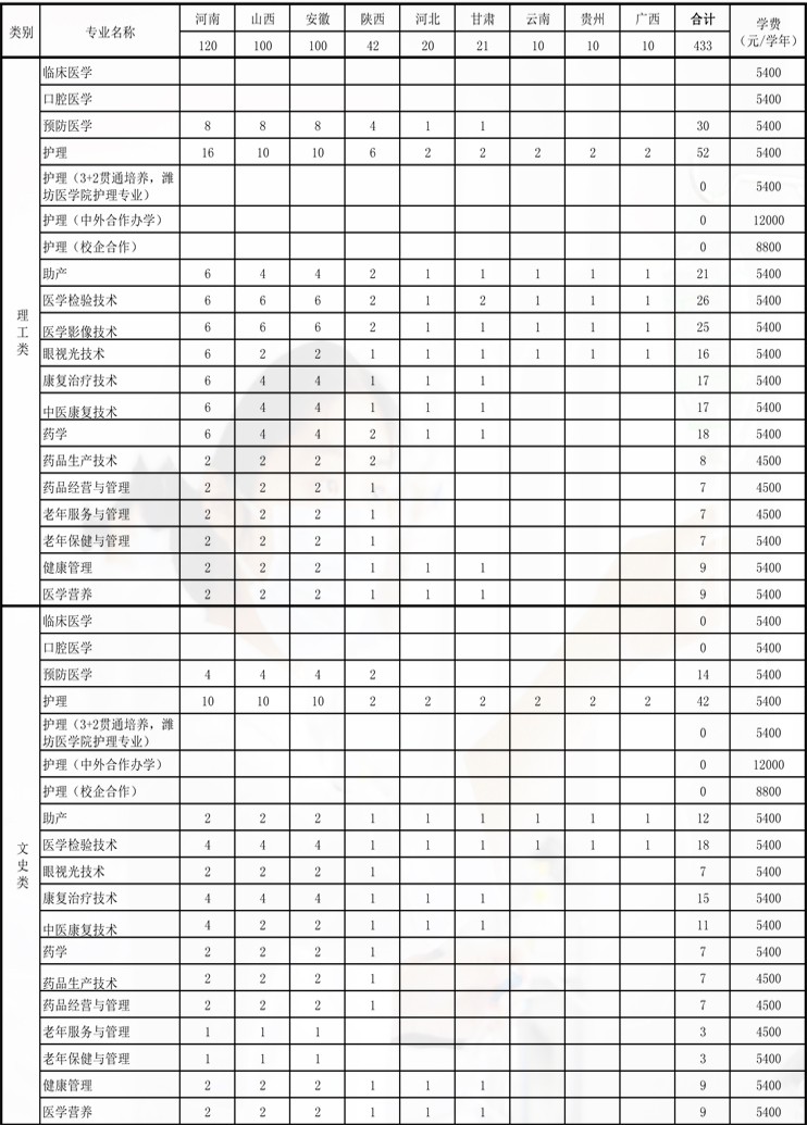 菏泽医学专科学校2019年外省分专业招生计划