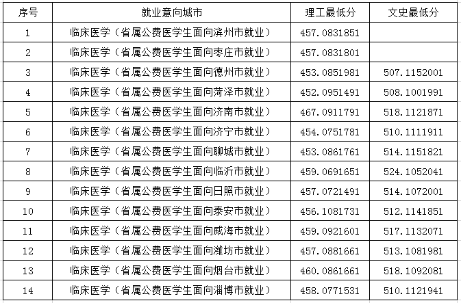 我校2019年公费专科医学生录取圆满结束